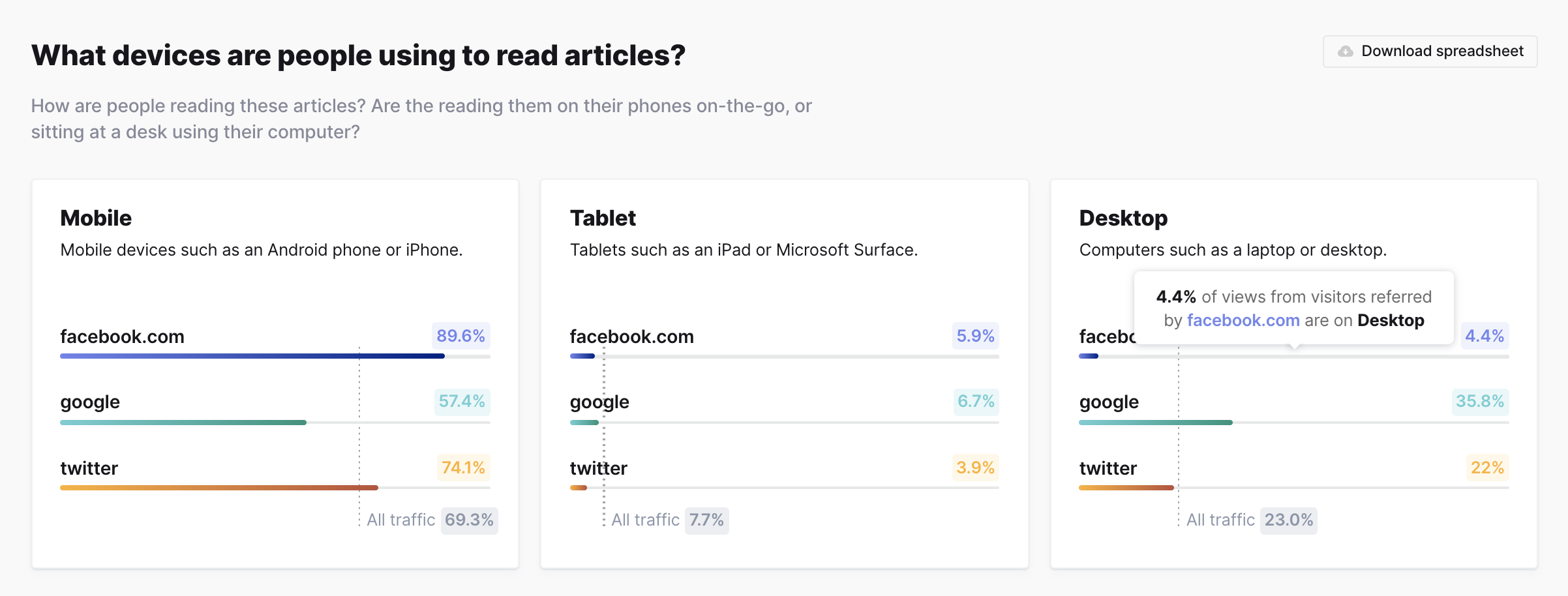 Traffic breakdowns by mobile, tablet, and desktop devices