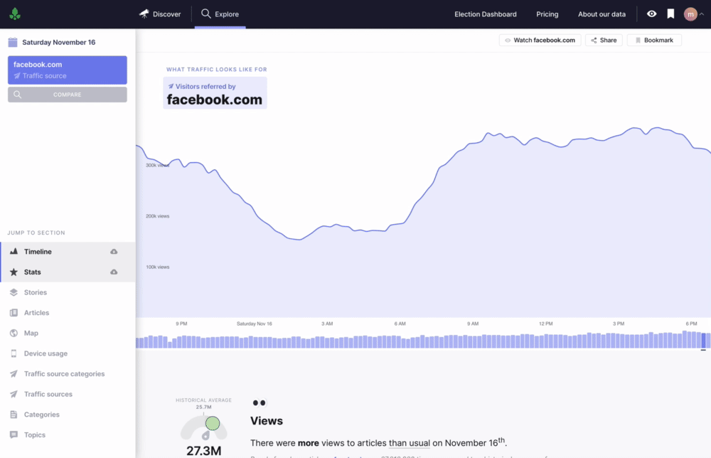 Dashboard displaying line charts — page views to sites over time.