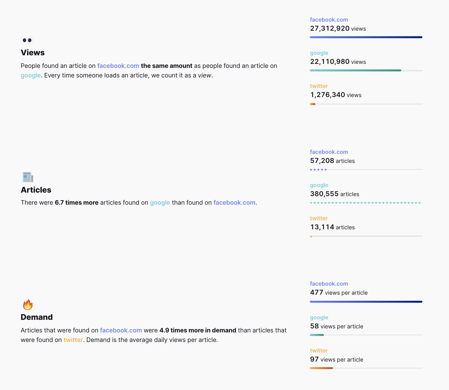 Query info stats for views, articles, and demand