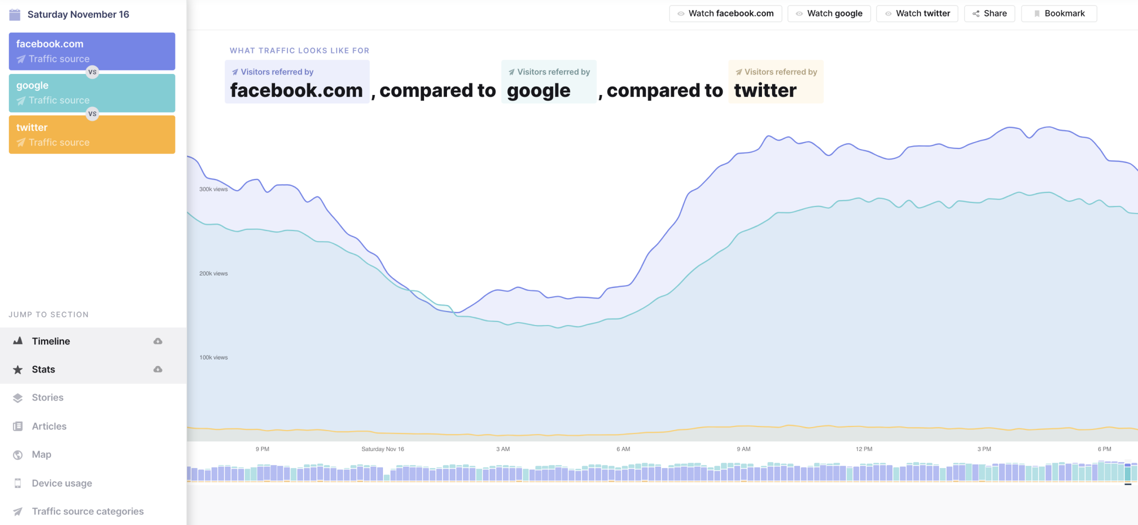 Currents timeline comparing popular referrers