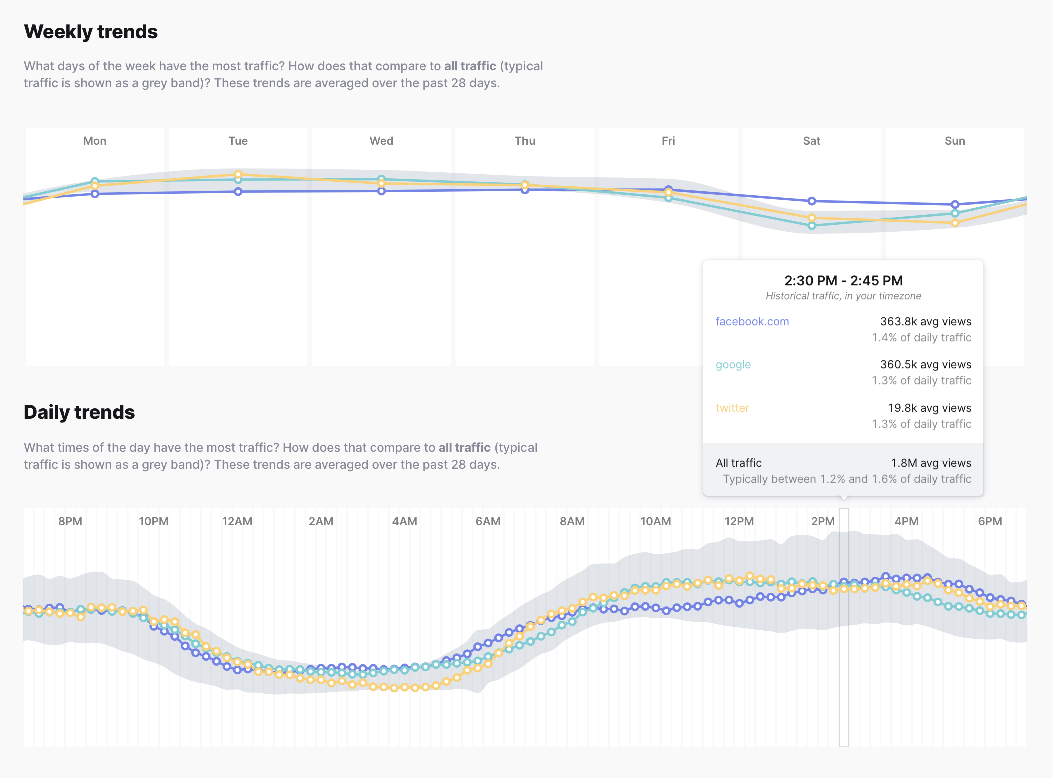 Charts showing weekly and daily traffic trends